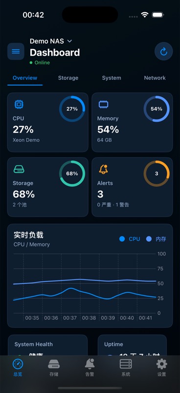 TrueMonitor dashboard screenshot showing CPU, memory, storage, alerts, and live load
